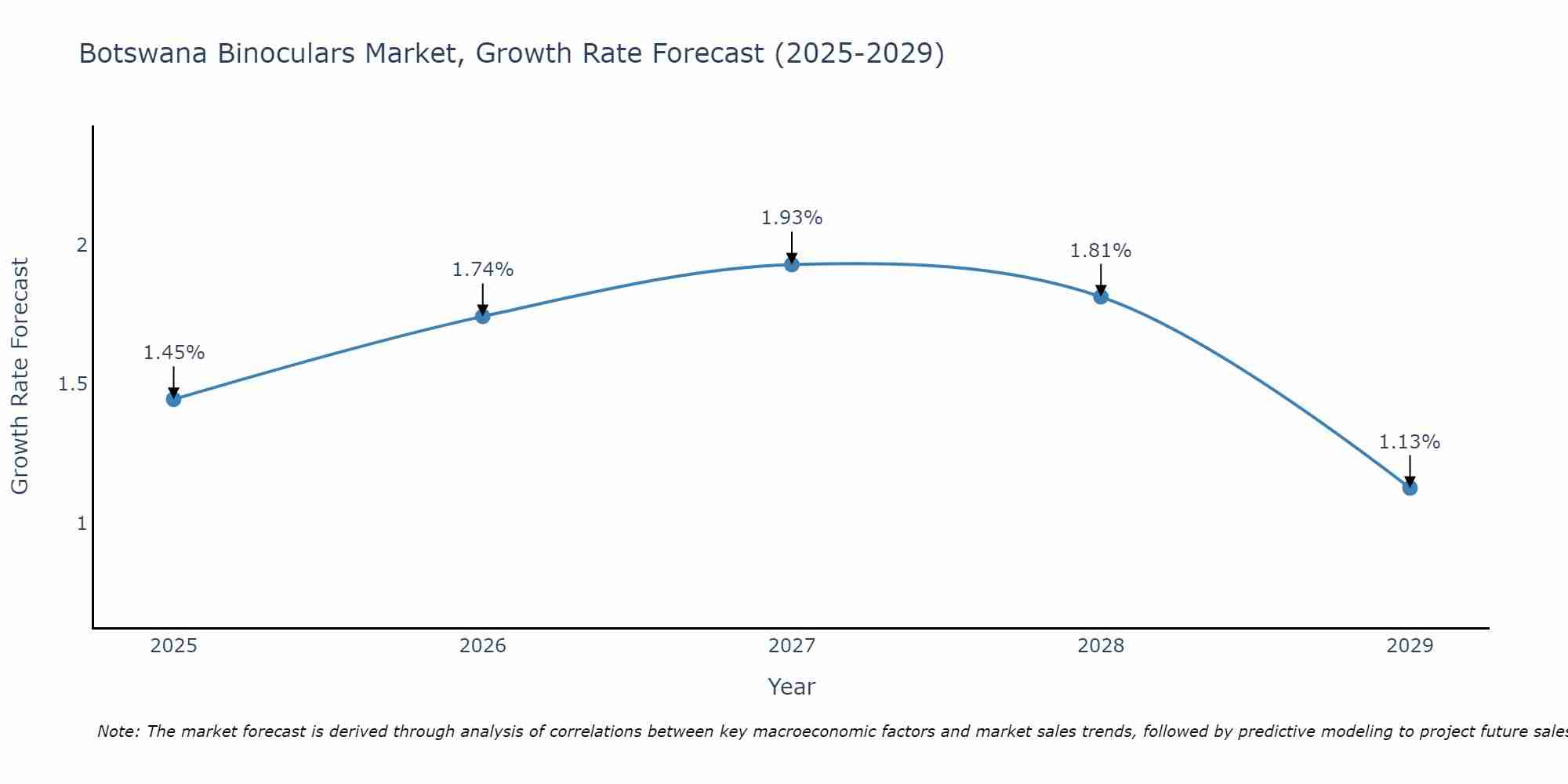Botswana Binoculars Market Growth Rate