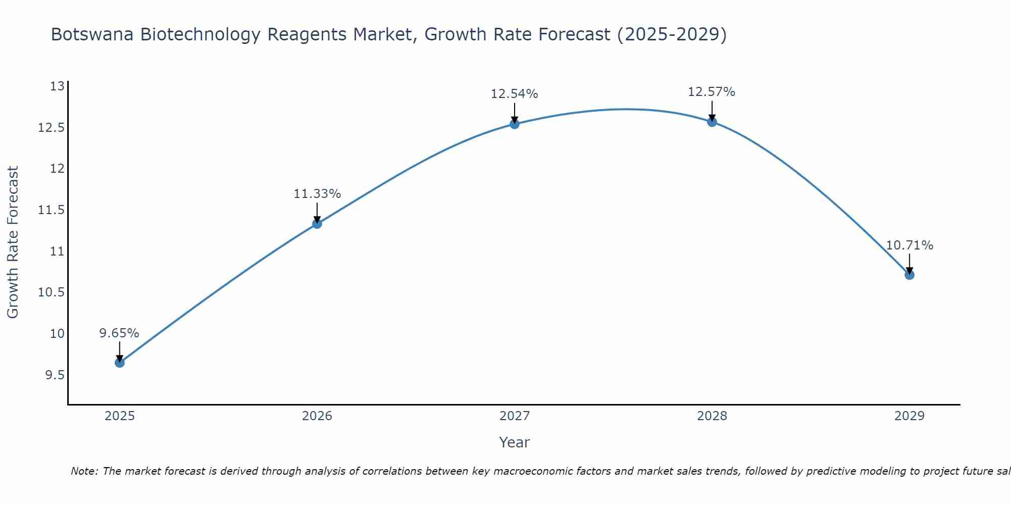 Botswana Biotechnology Reagents Market Growth Rate
