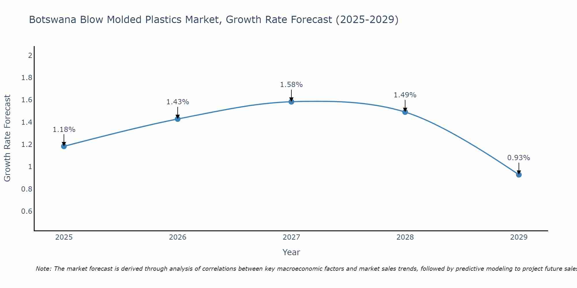 Botswana Blow Molded Plastics Market Growth Rate