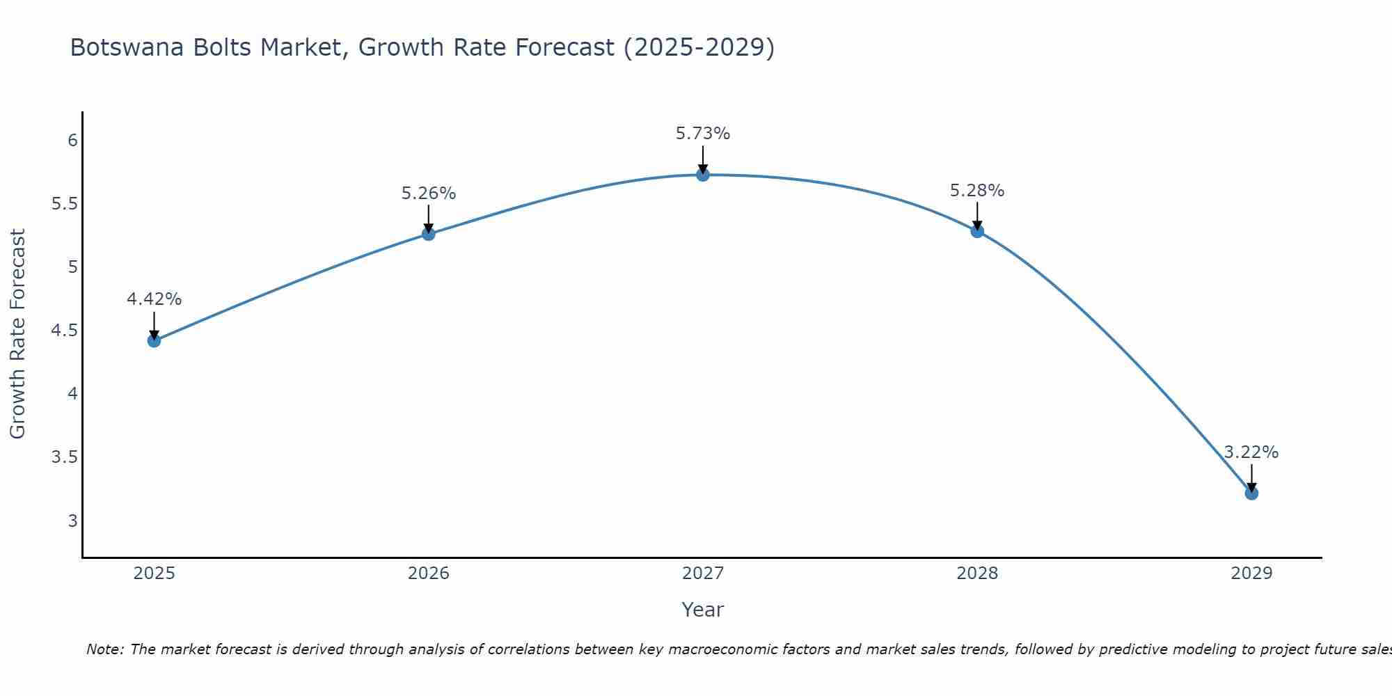 Botswana Bolts Market Growth Rate