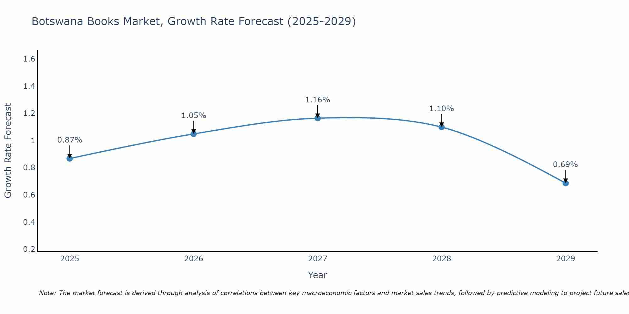 Botswana Books Market Growth Rate