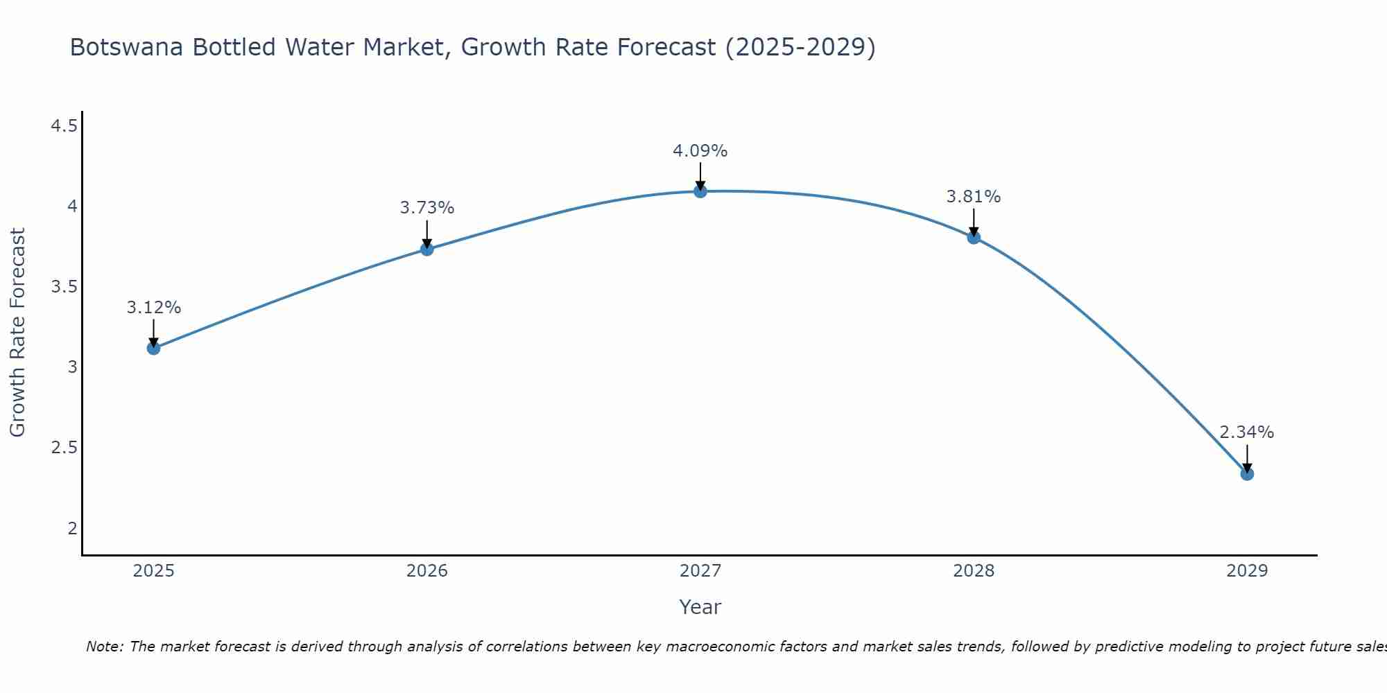 Botswana Bottled Water Market Growth Rate
