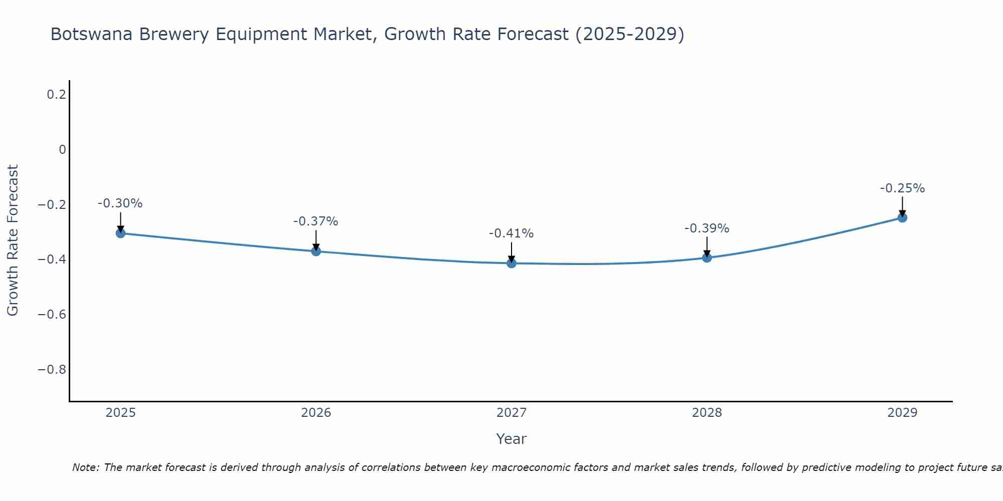 Botswana Brewery Equipment Market Growth Rate