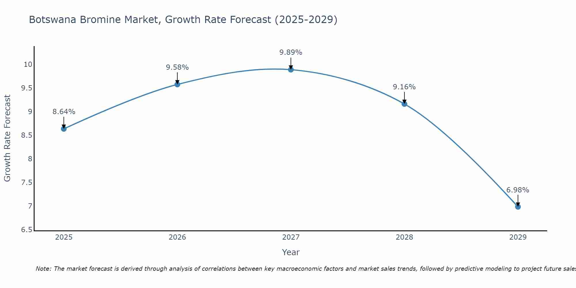Botswana Bromine Market Growth Rate
