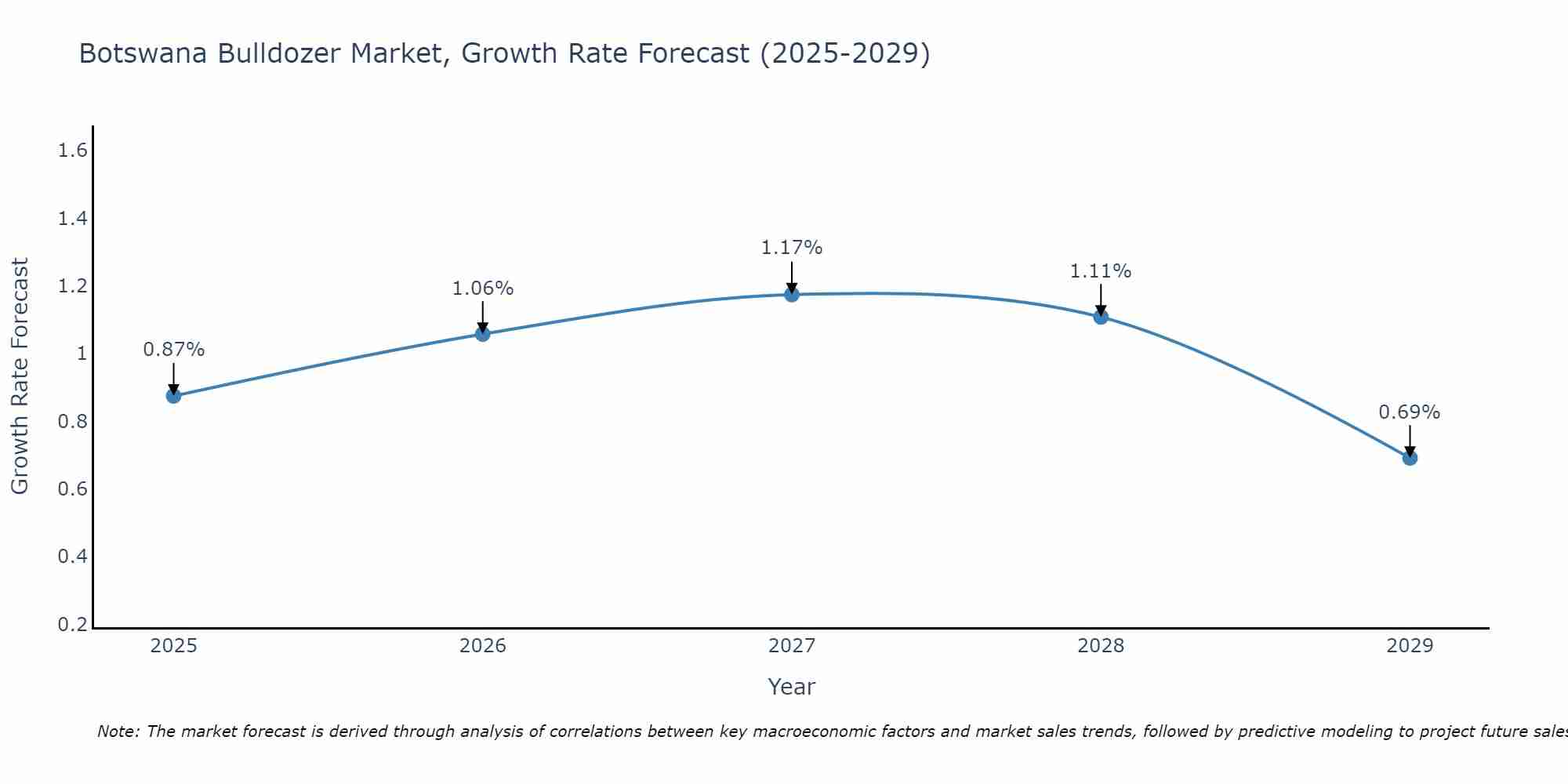 Botswana Bulldozer Market Size Growth Rate