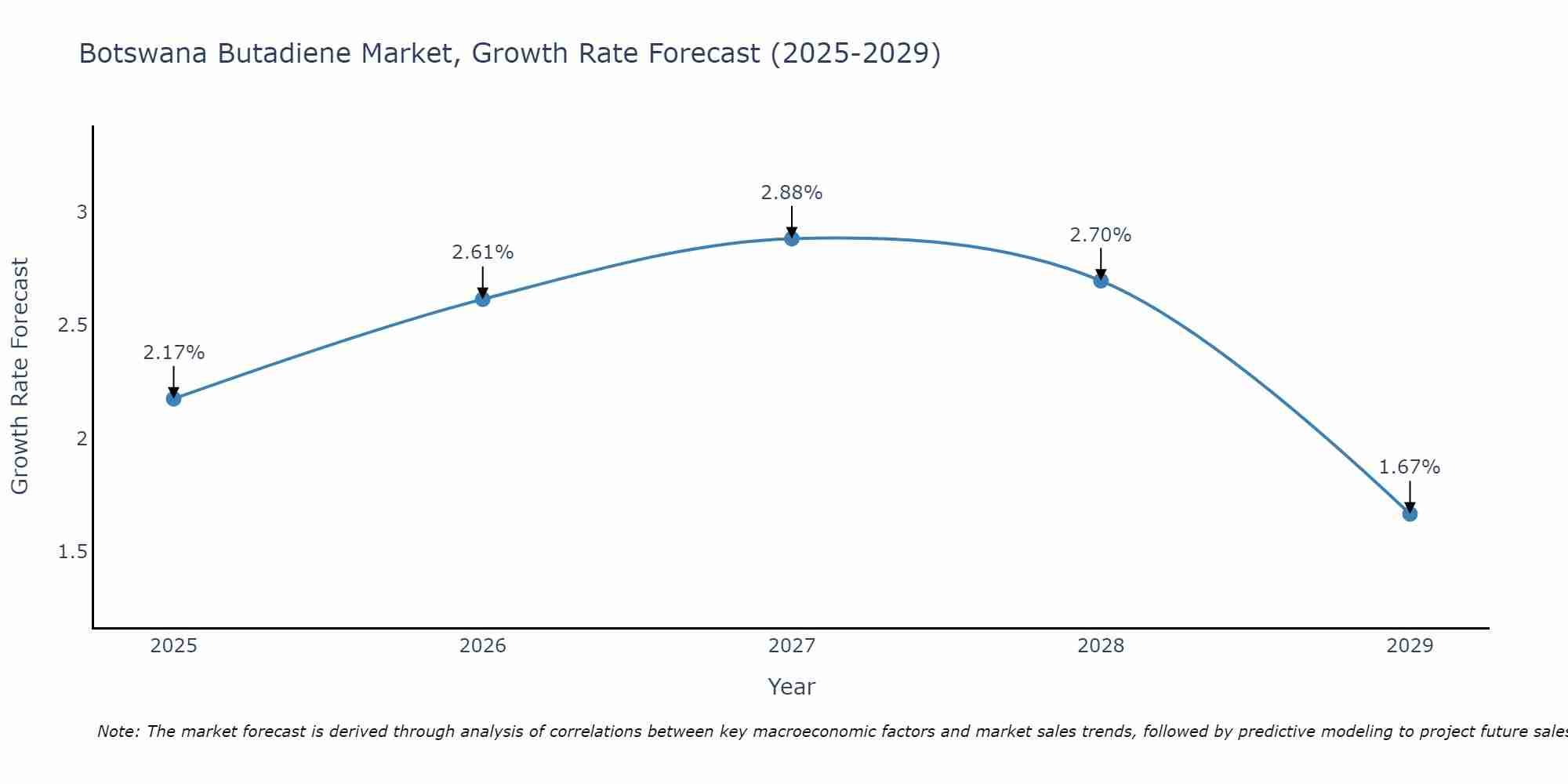 Botswana Butadiene Market Size Growth Rate