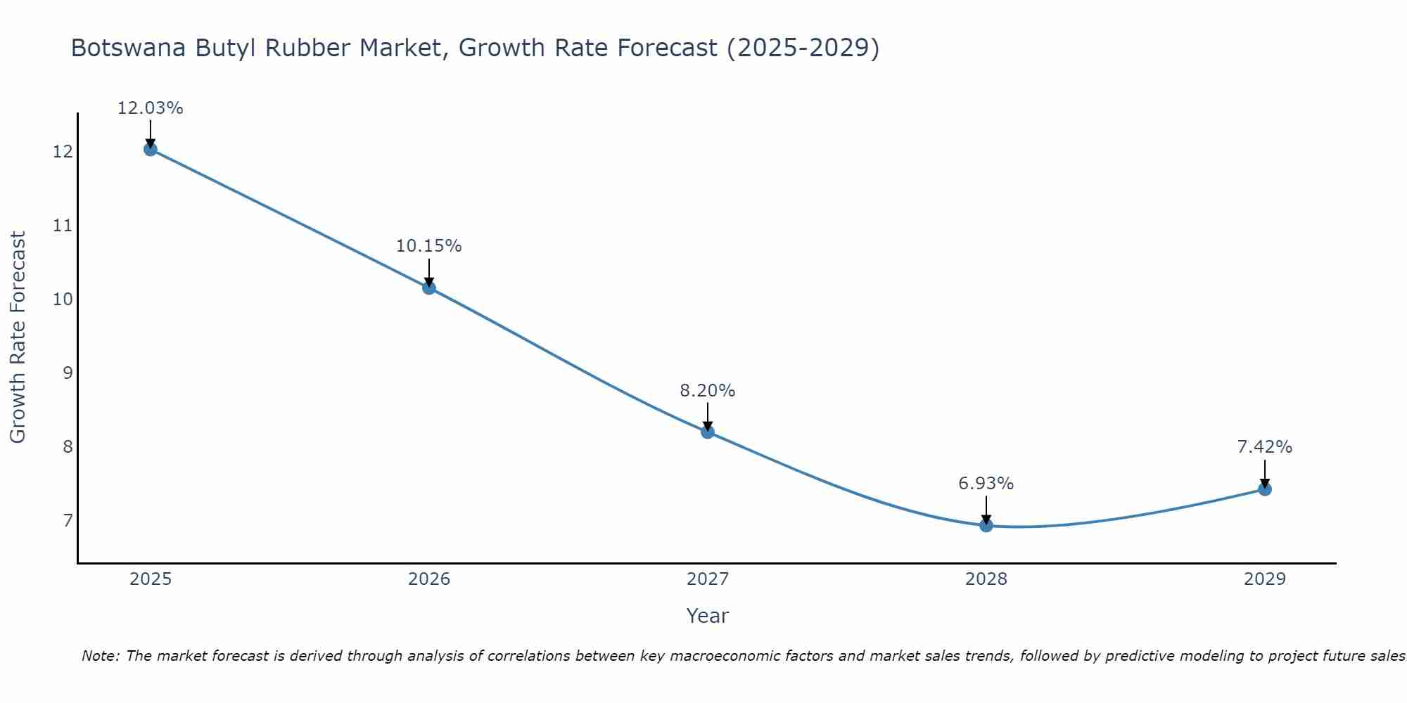 Botswana Butyl Rubber Market Size Growth Rate
