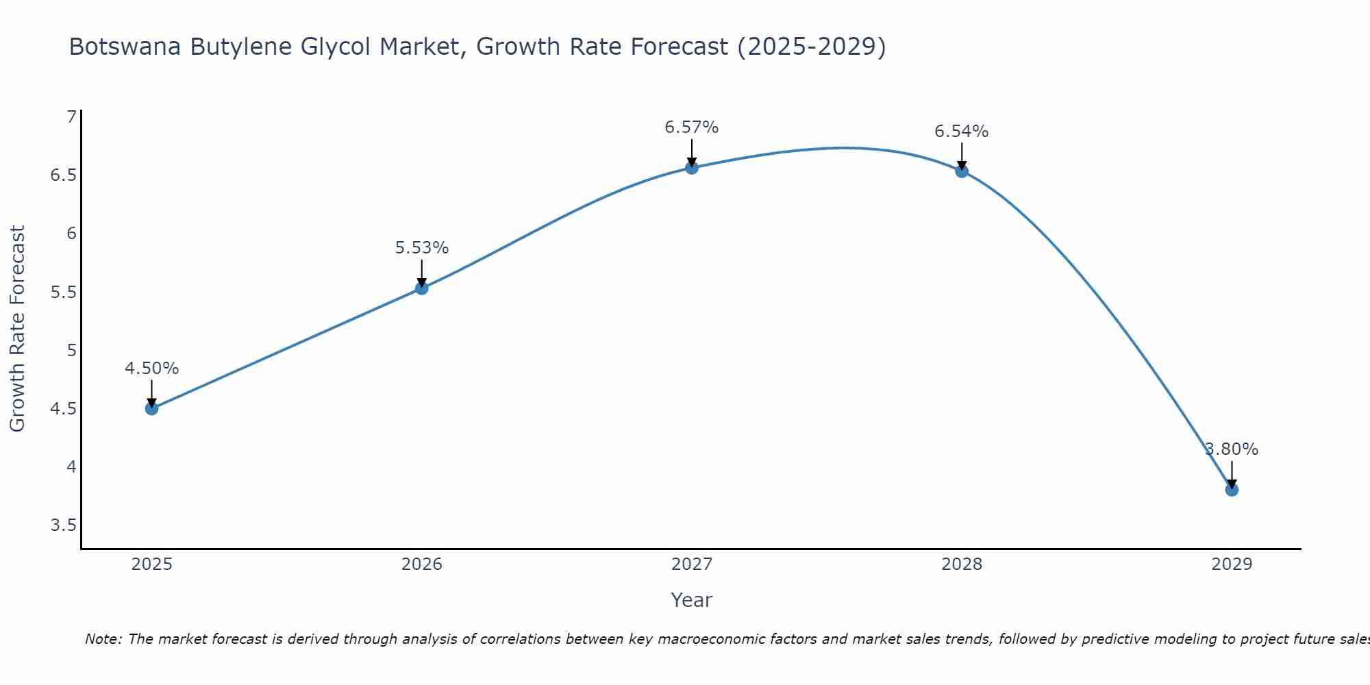 Botswana Butylene Glycol Market Growth Rate