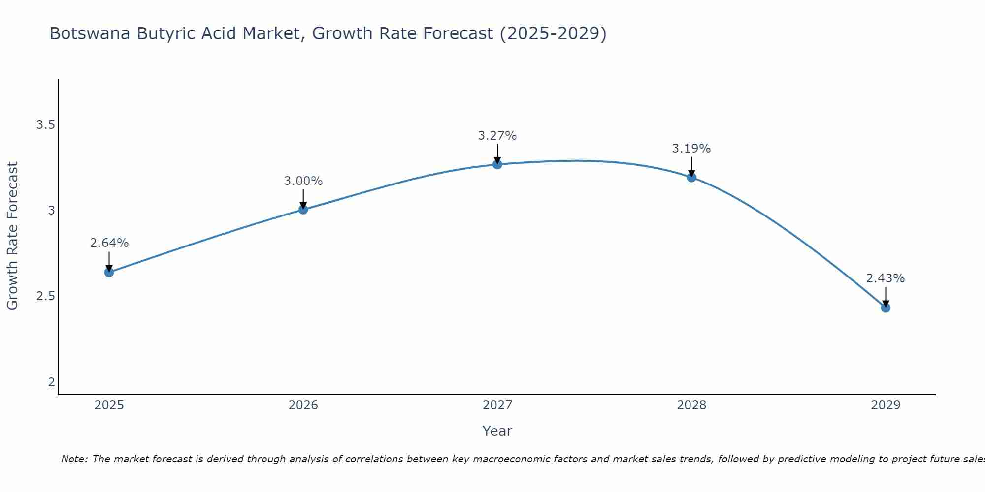 Botswana Butyric Acid Market Growth Rate