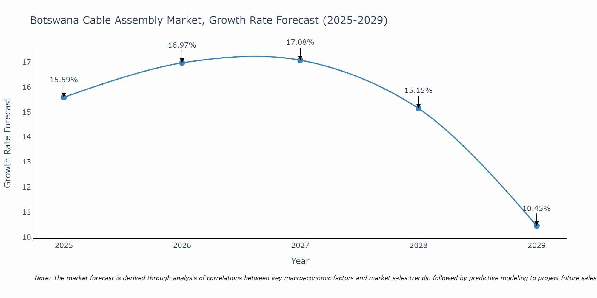 Botswana Cable Assembly Market Growth Rate