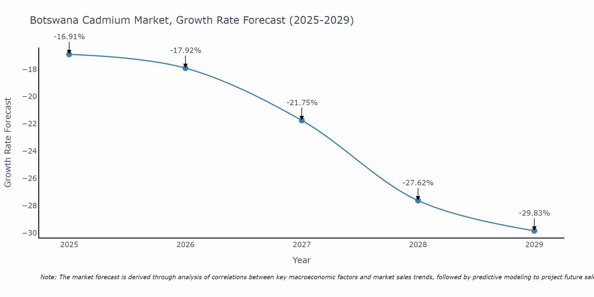 Botswana Cadmium Market Growth Rate