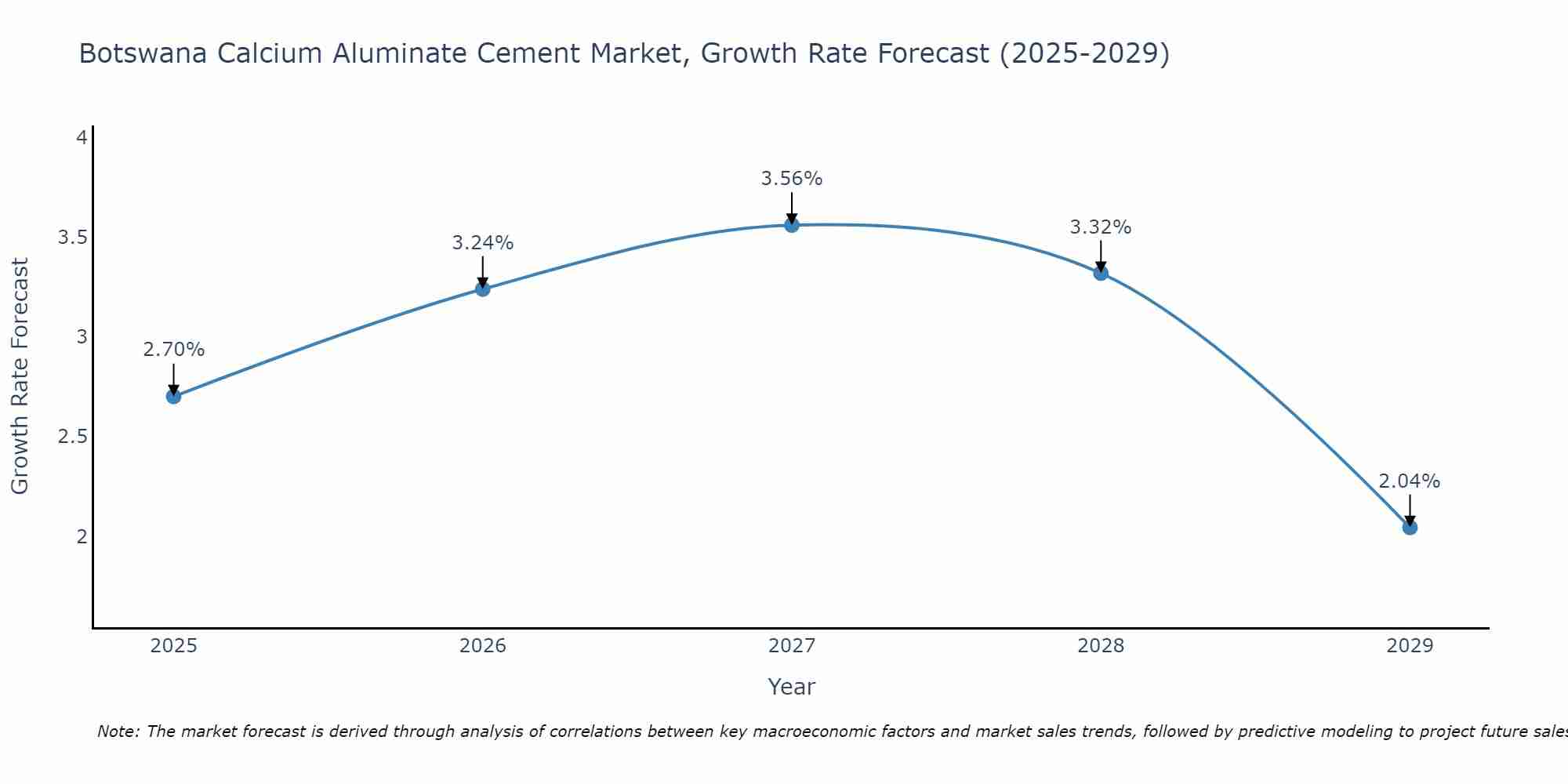 Botswana Calcium Aluminate Cement Market Growth Rate