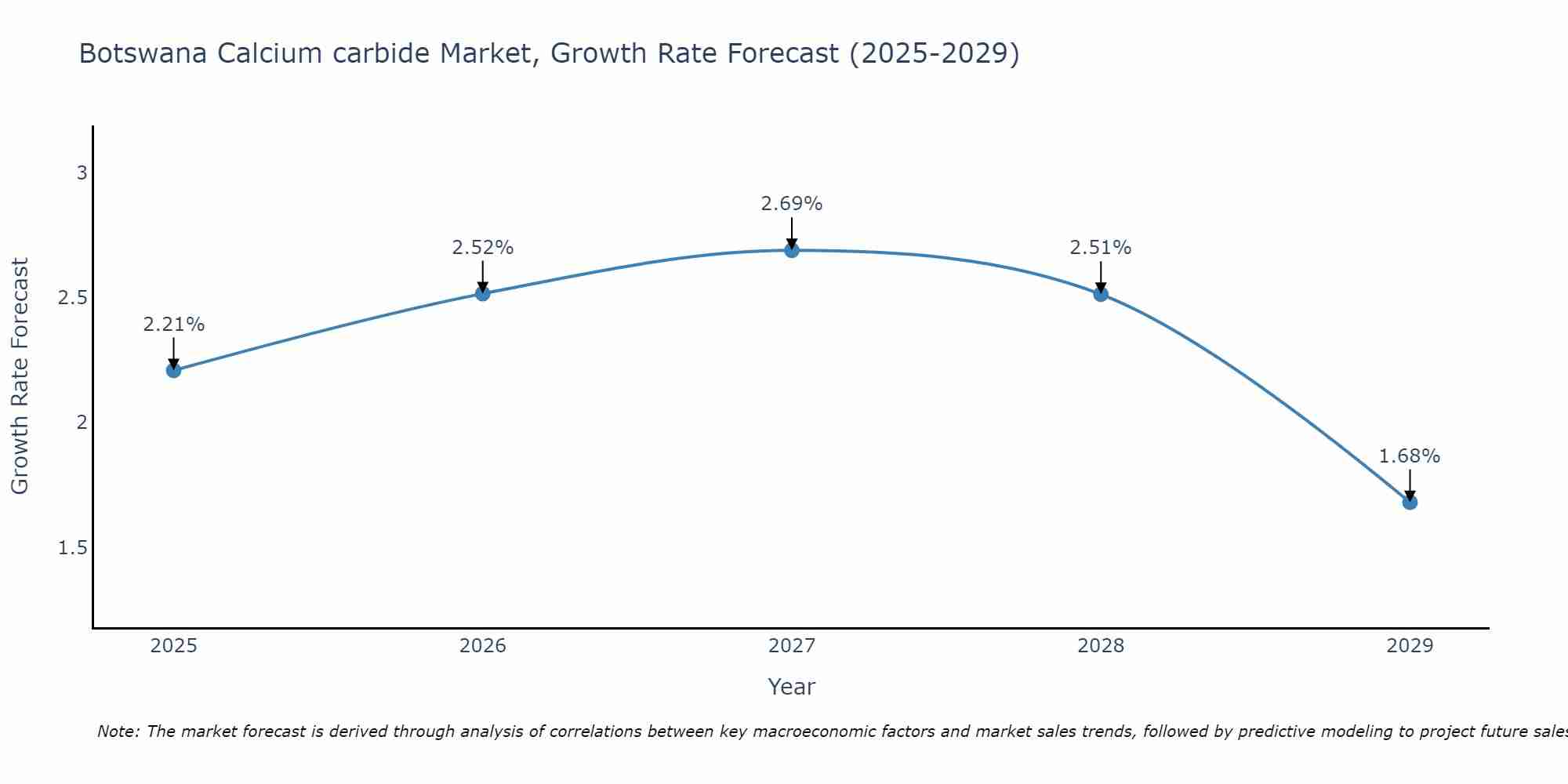 Botswana Calcium carbide Market Size Growth Rate