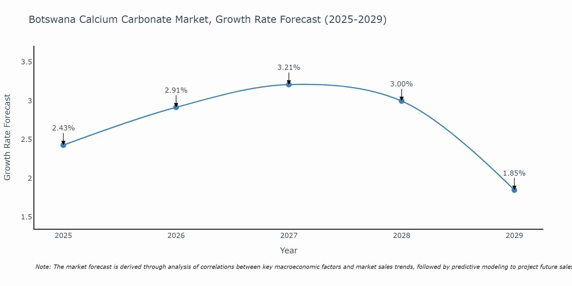 Botswana Calcium Carbonate Market Growth Rate