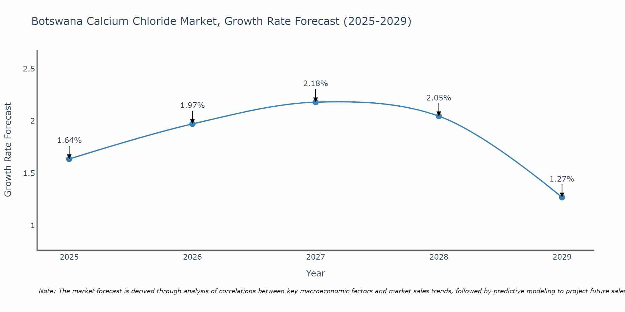Botswana Calcium Chloride Market Size Growth Rate