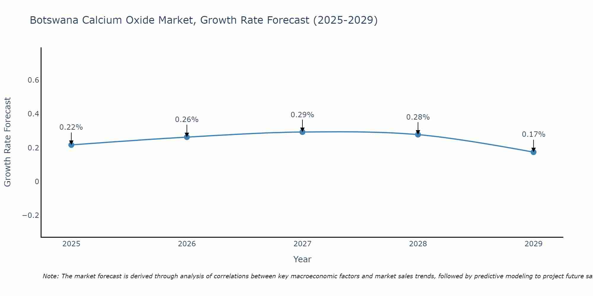 Botswana Calcium Oxide Market Growth Rate