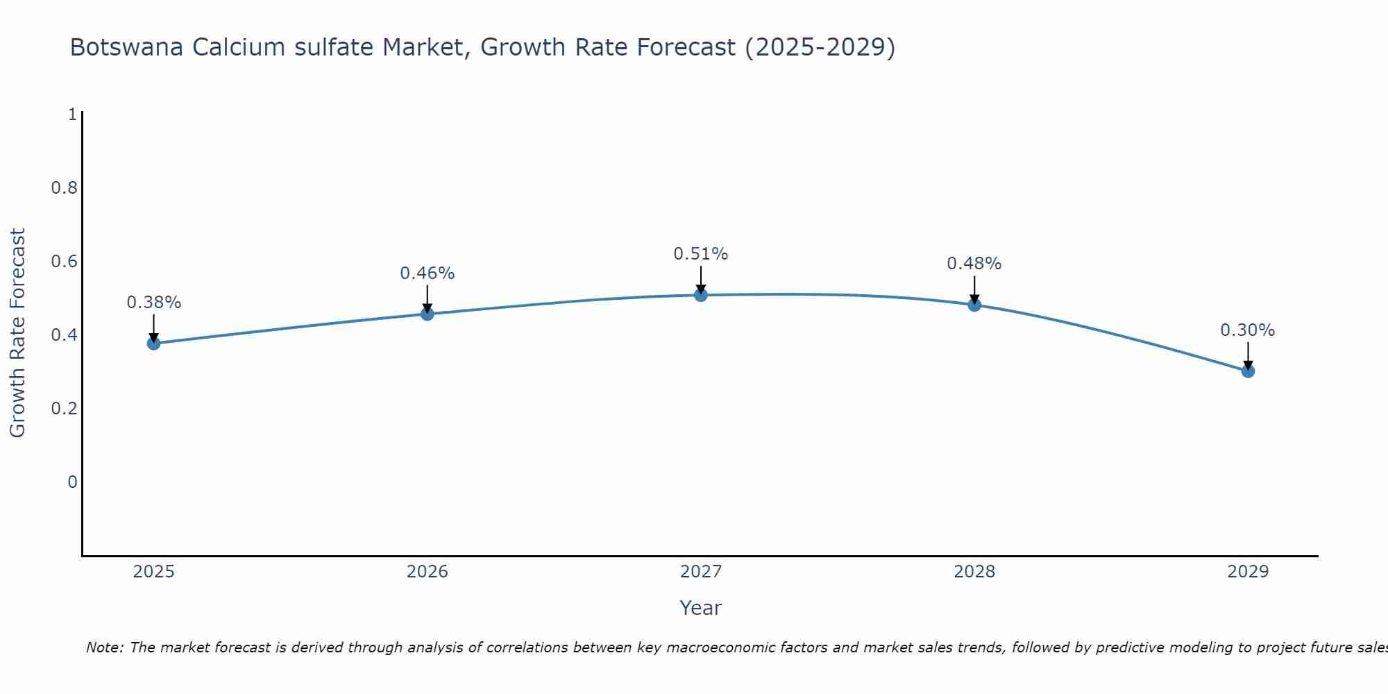 Botswana Calcium sulfate Market Growth Rate