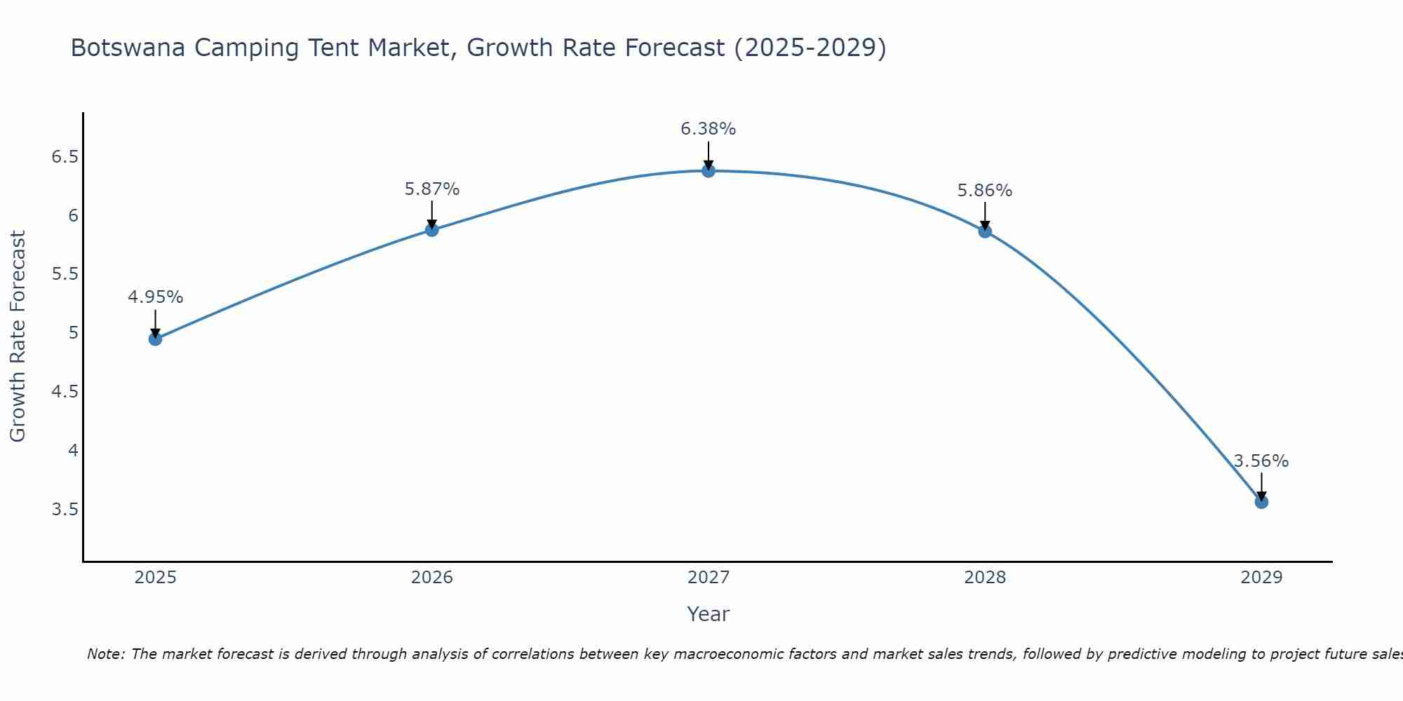 Botswana Camping Tent Market Size Growth Rate