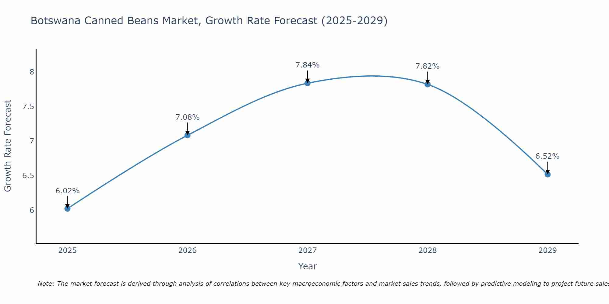 Botswana Canned Beans Market Growth Rate
