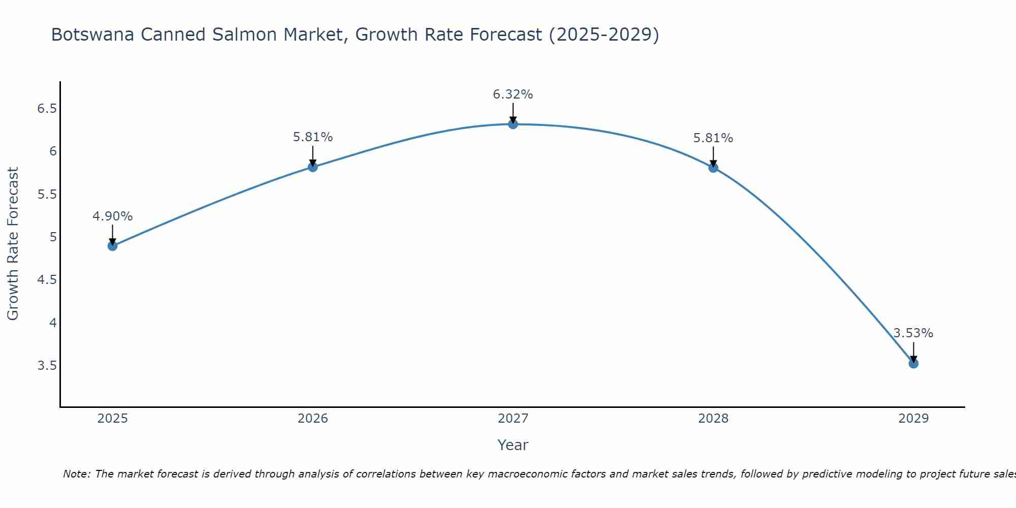 Botswana Canned Salmon Market Growth Rate