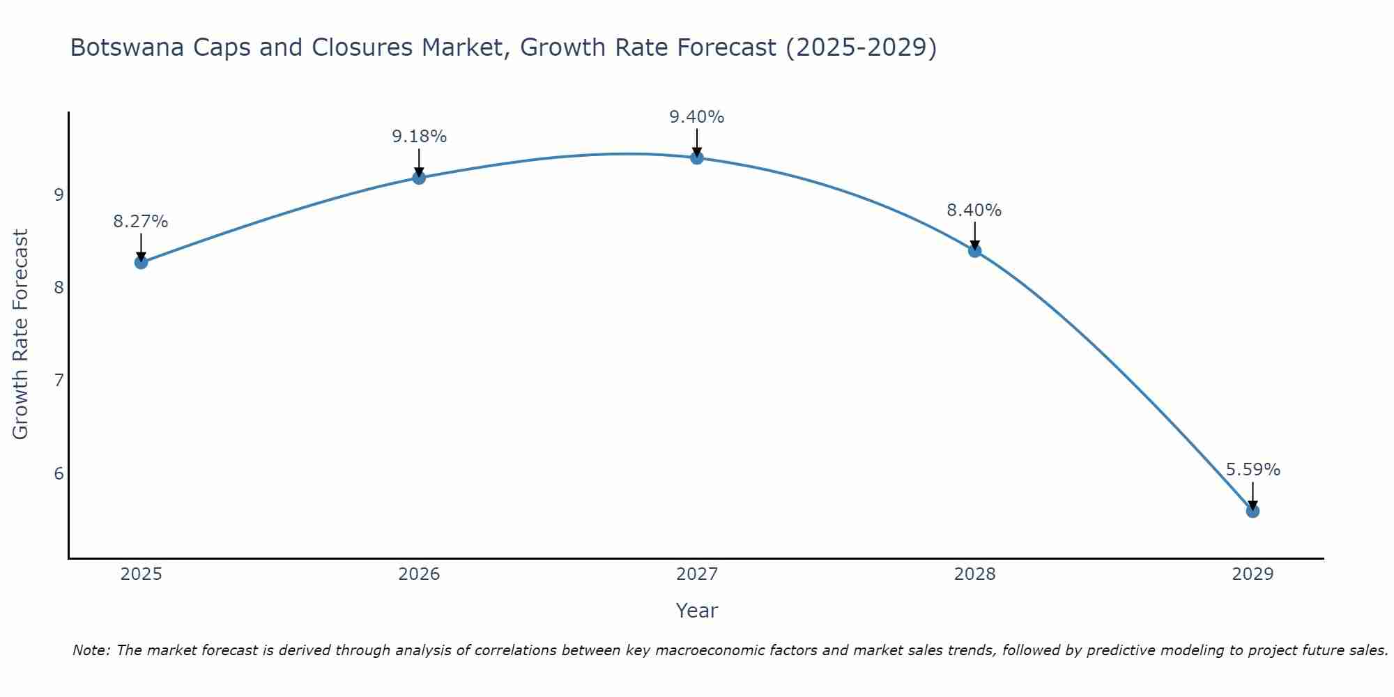 Botswana Caps and Closures Market Size Growth Rate