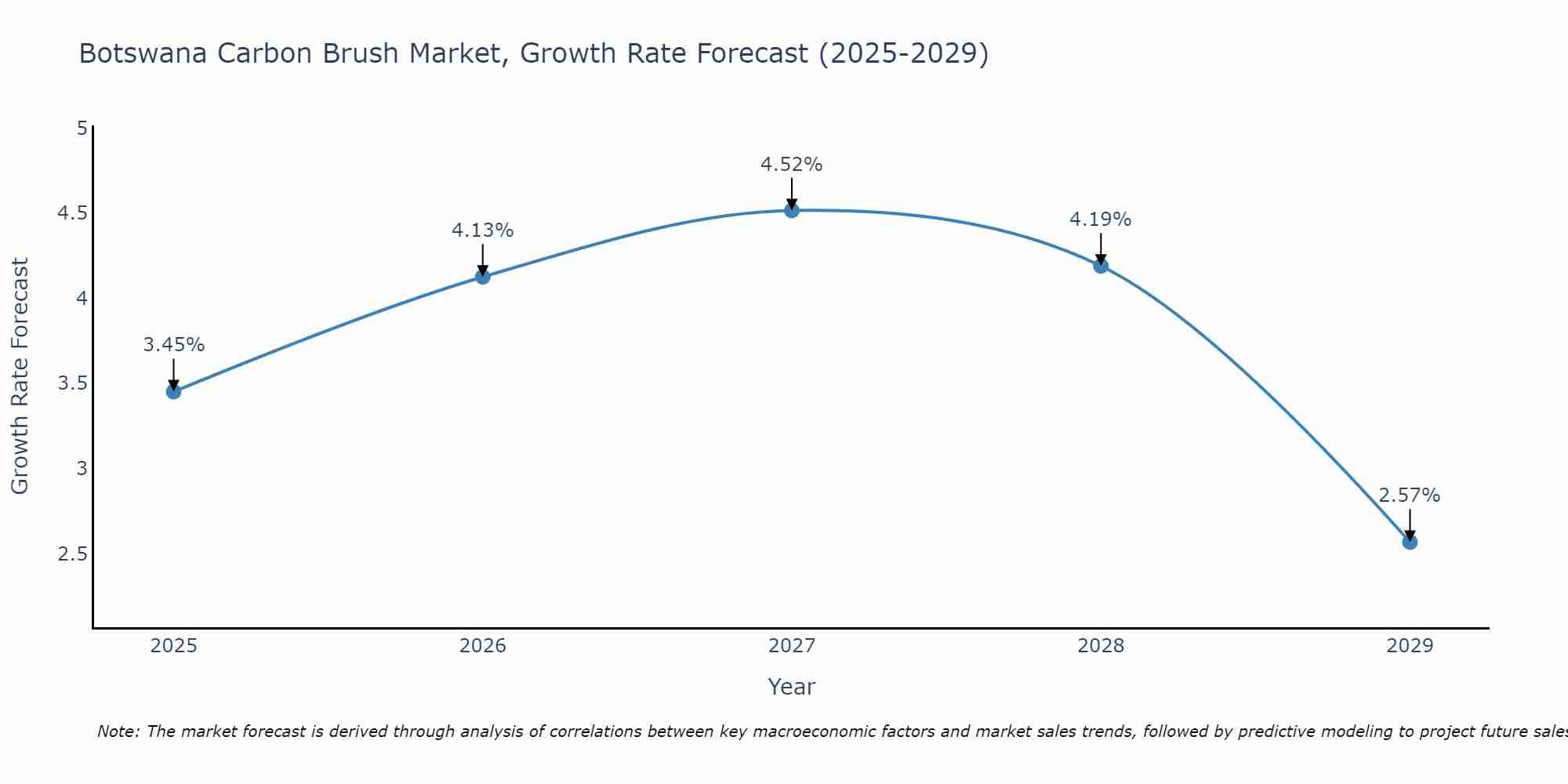 Botswana Carbon Brush Market Growth Rate
