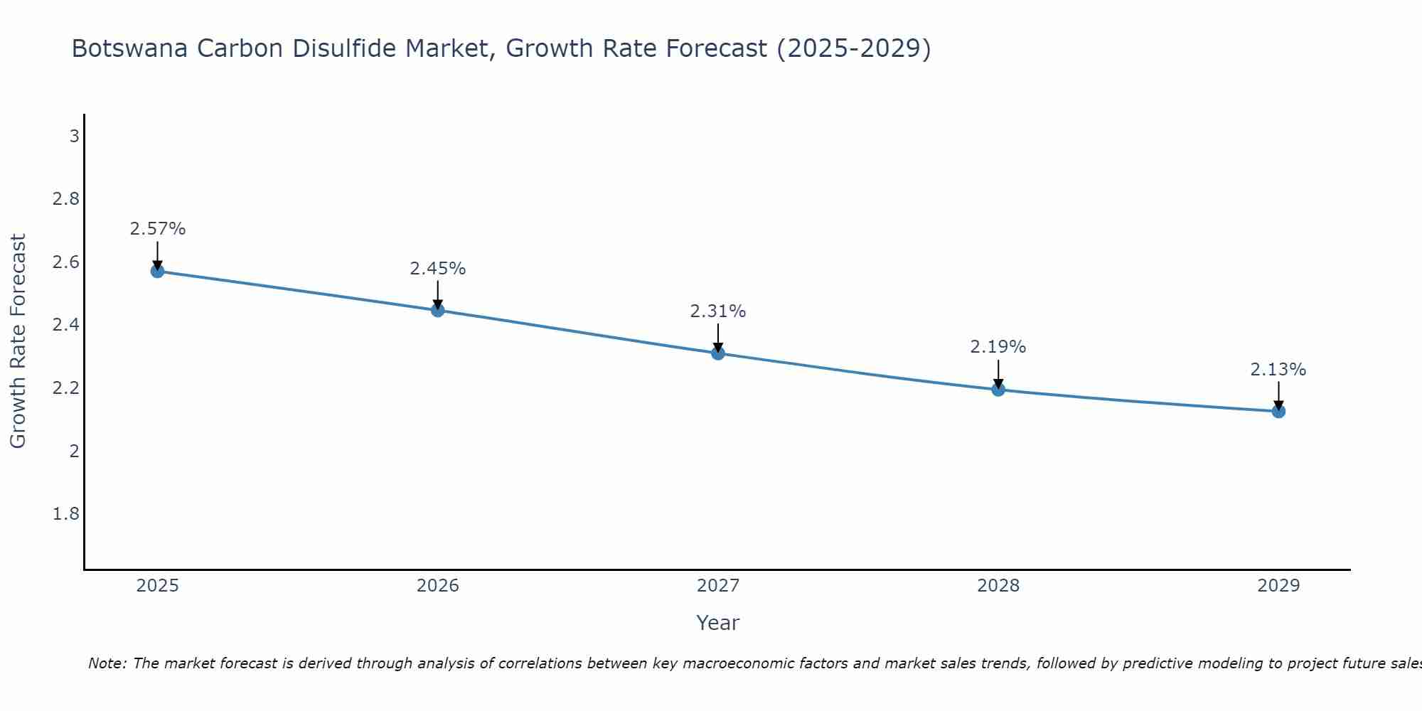 Botswana Carbon Disulfide Market Size Growth Rate