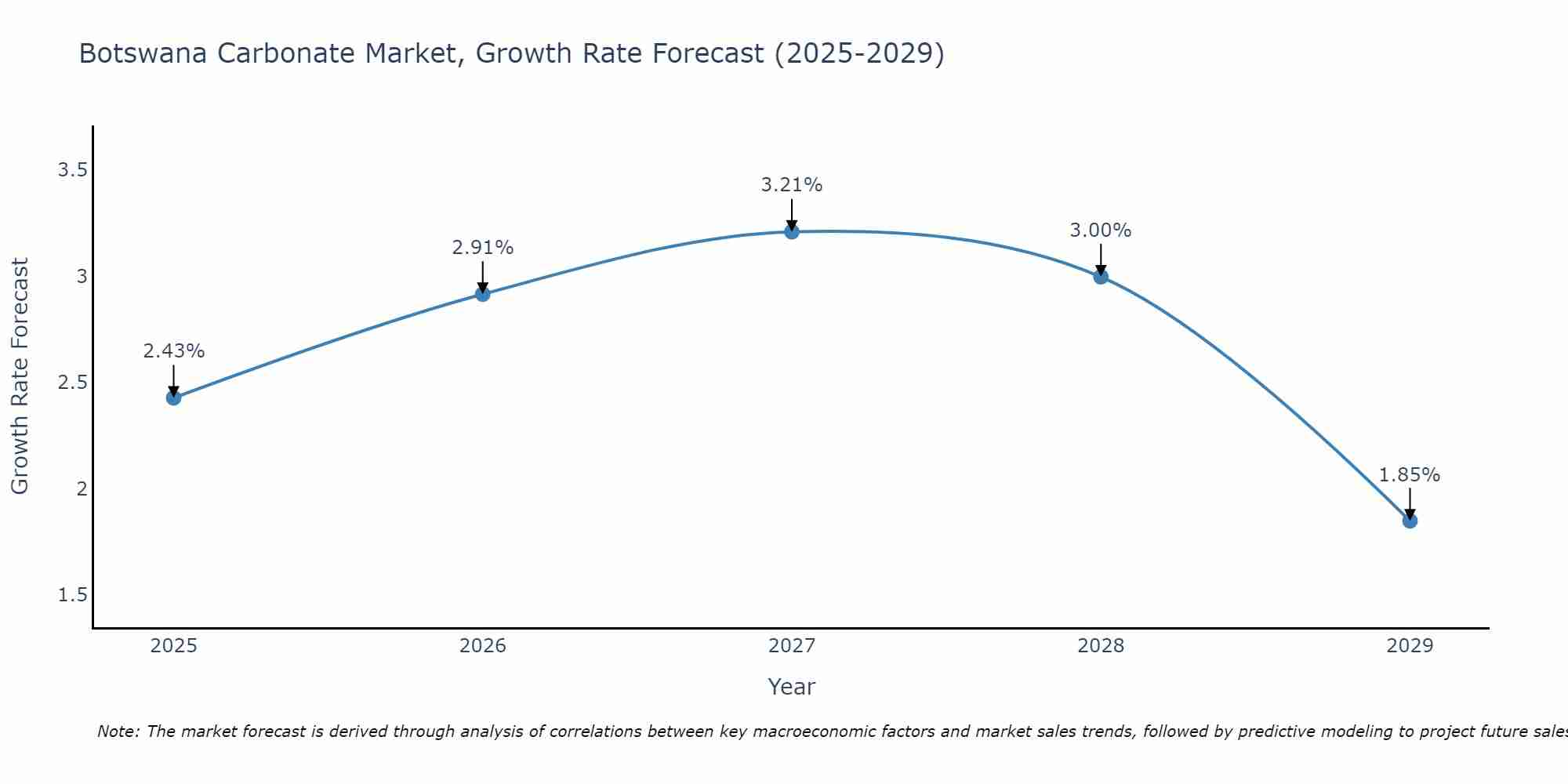 Botswana Carbonate Market Growth Rate