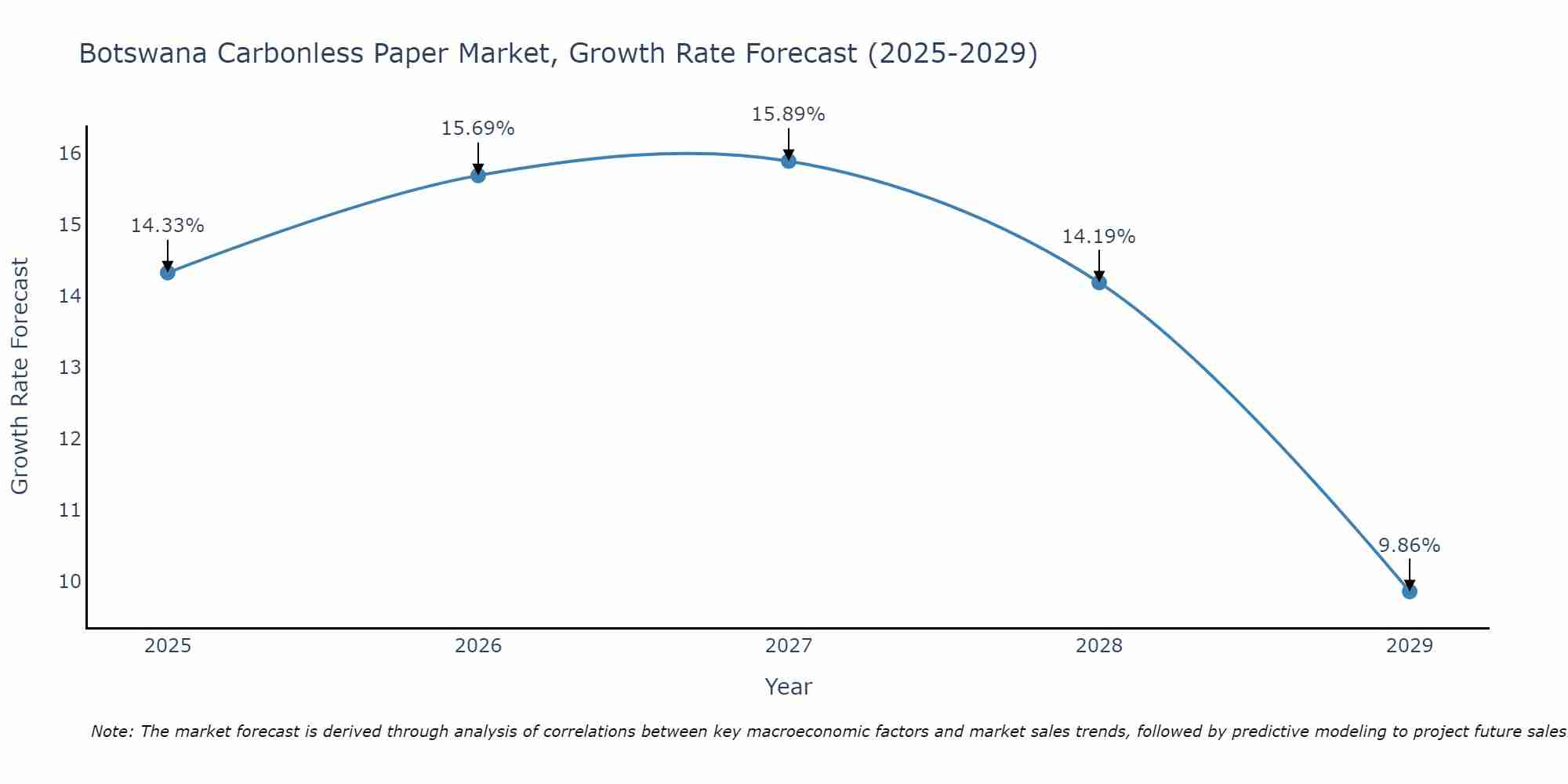 Botswana Carbonless Paper Market Growth Rate