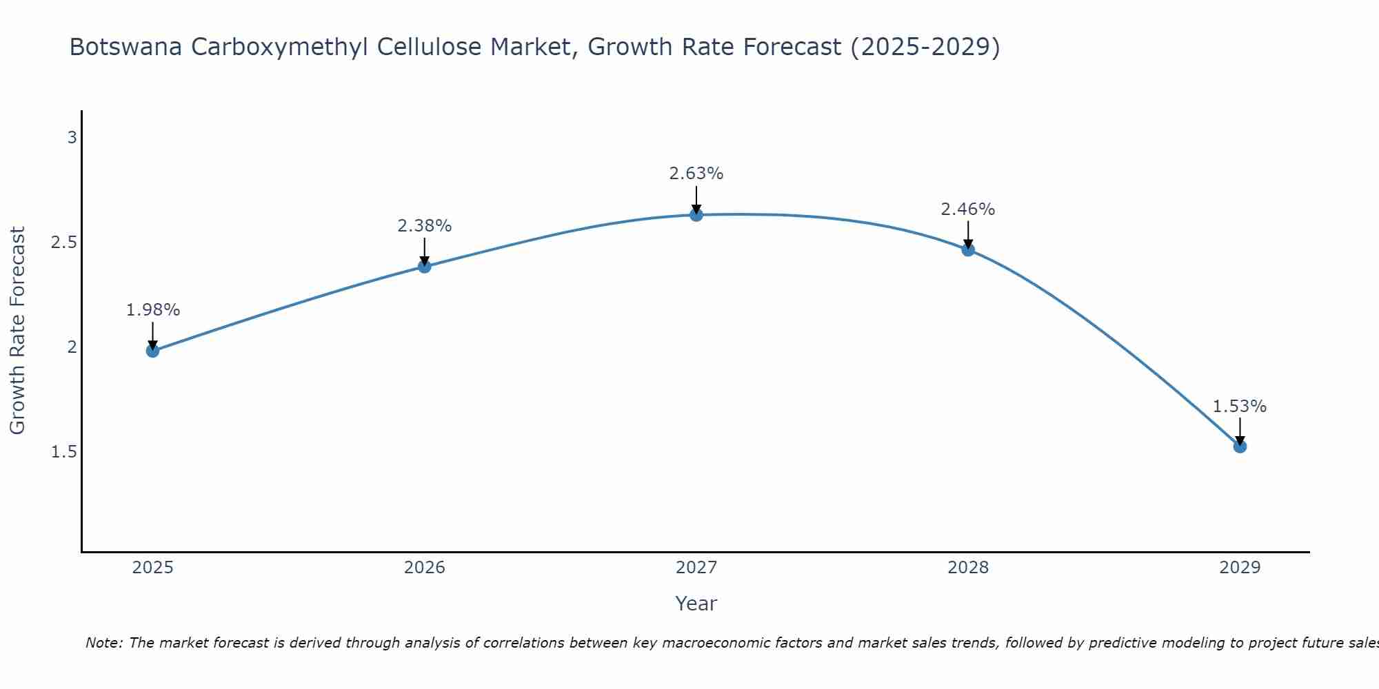 Botswana Carboxymethyl Cellulose Market Size Growth Rate