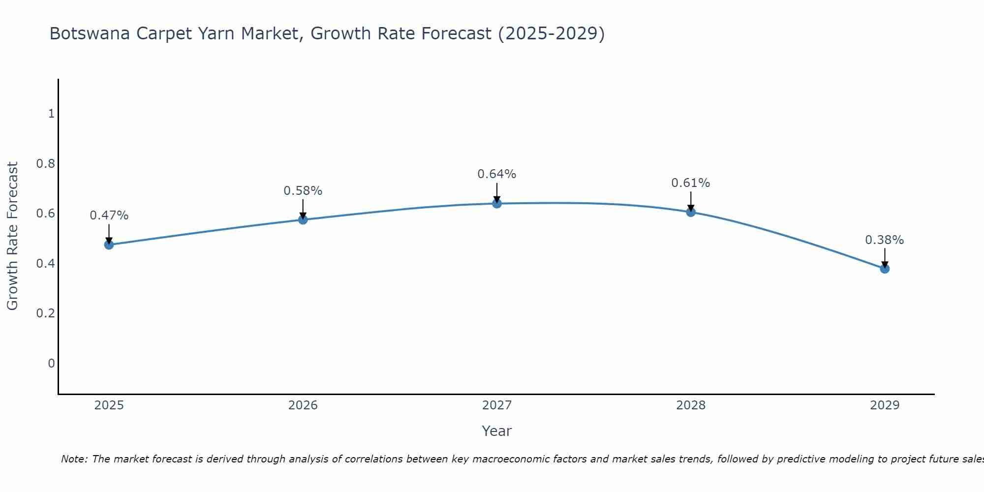 Botswana Carpet Yarn Market Growth Rate