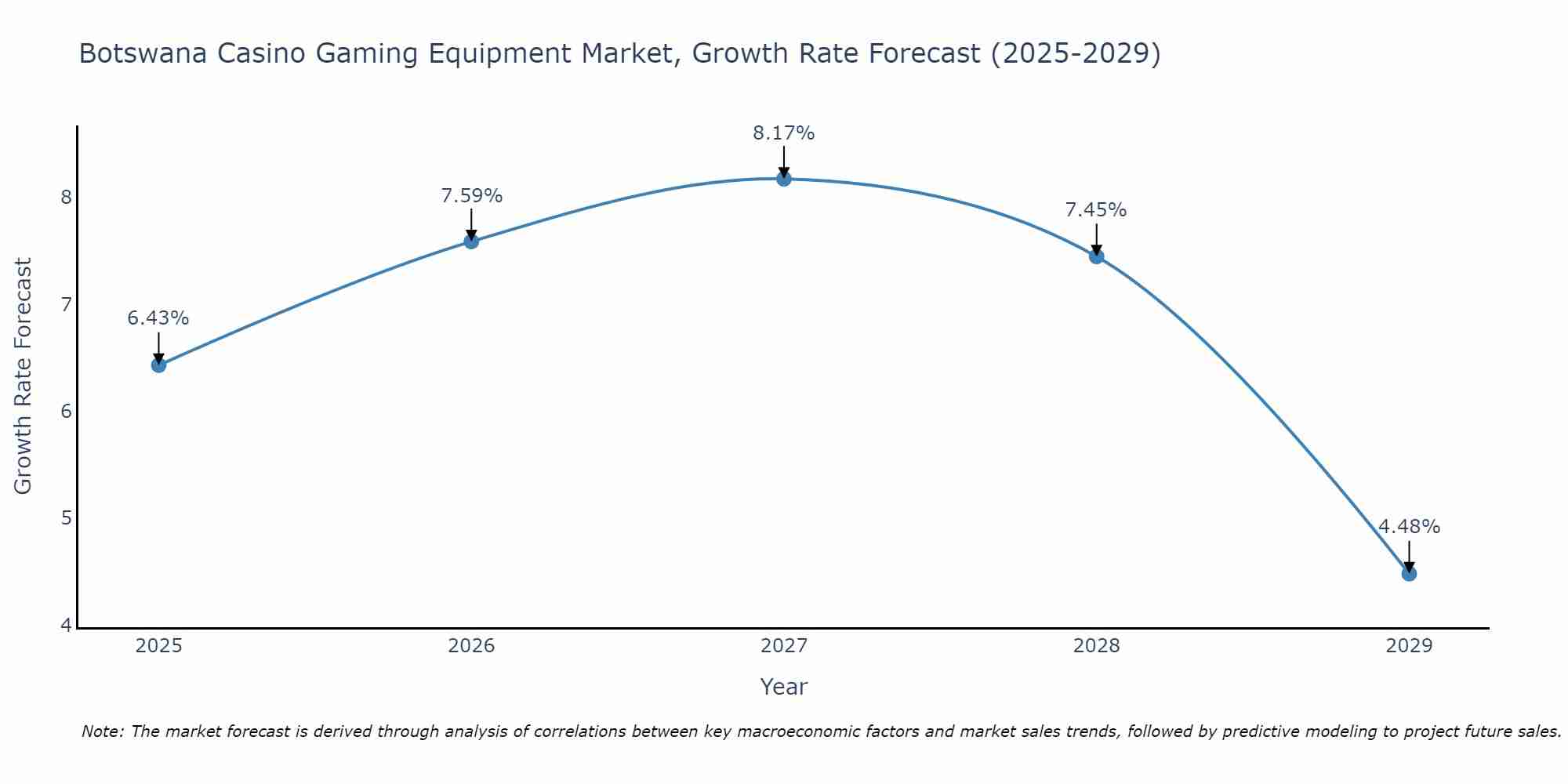 Botswana Casino Gaming Equipment Market Growth Rate