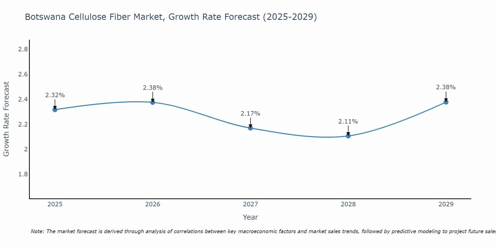 Botswana Cellulose Fiber Market Growth Rate