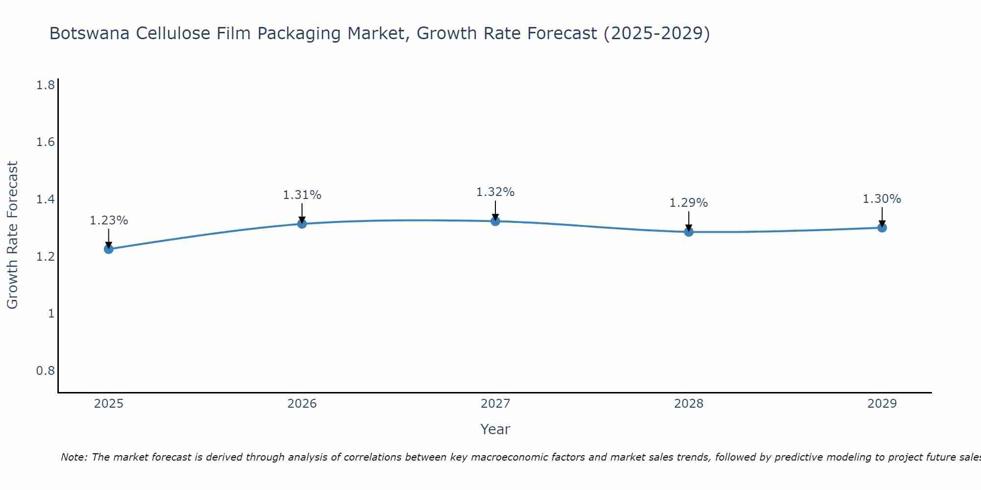 Botswana Cellulose Film Packaging Market Growth Rate