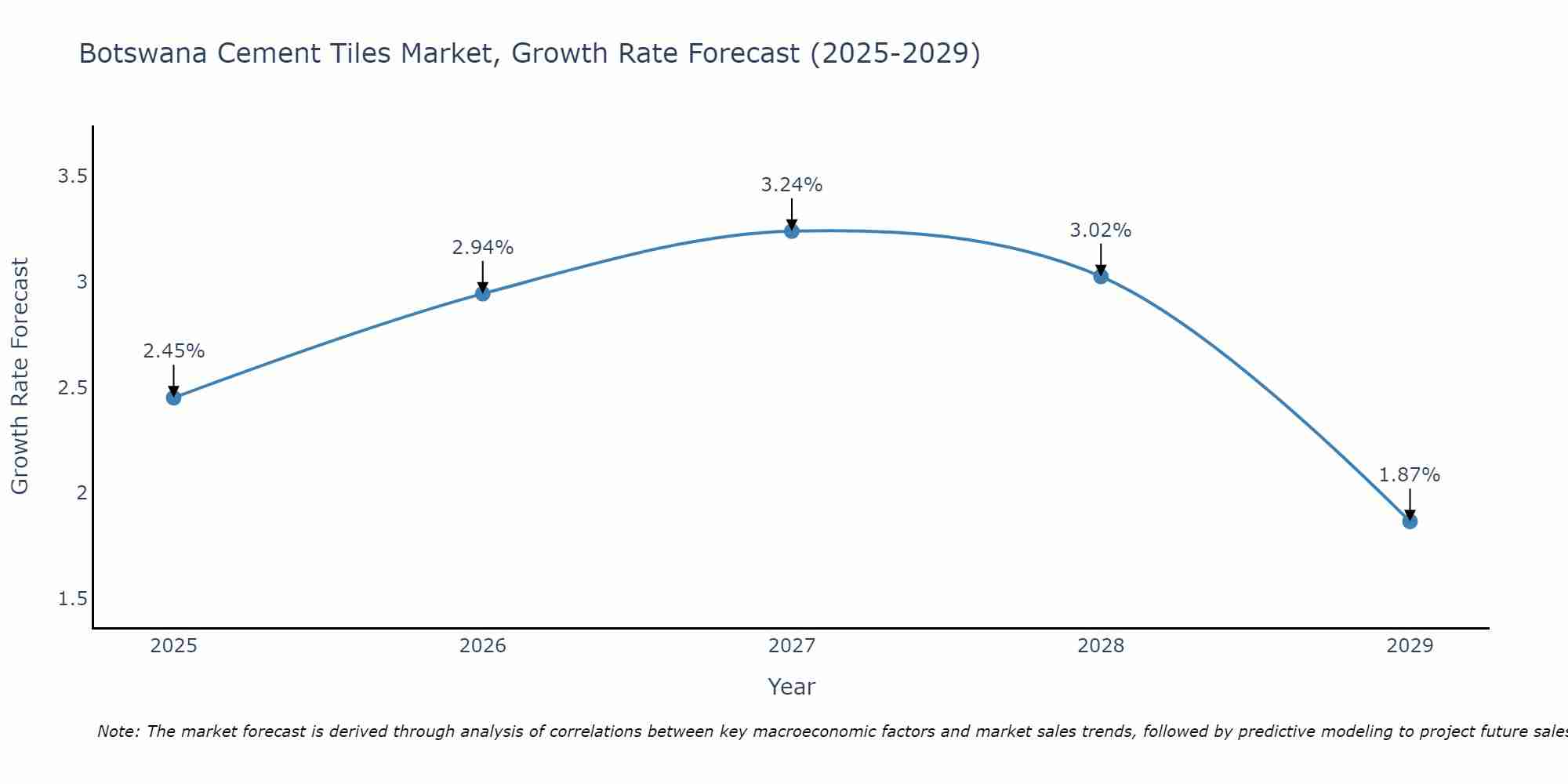 Botswana Cement Tiles Market Growth Rate