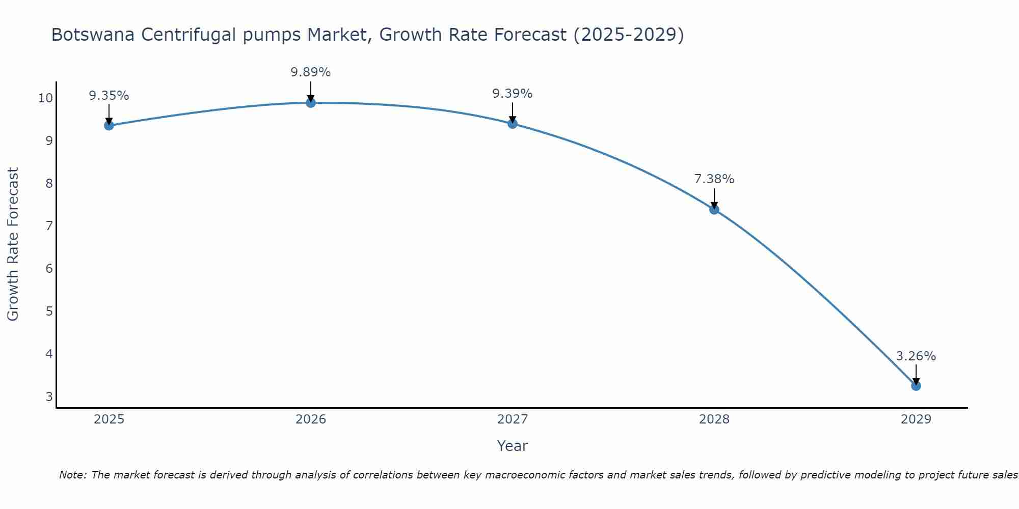 Botswana Centrifugal pumps Market Size Growth Rate
