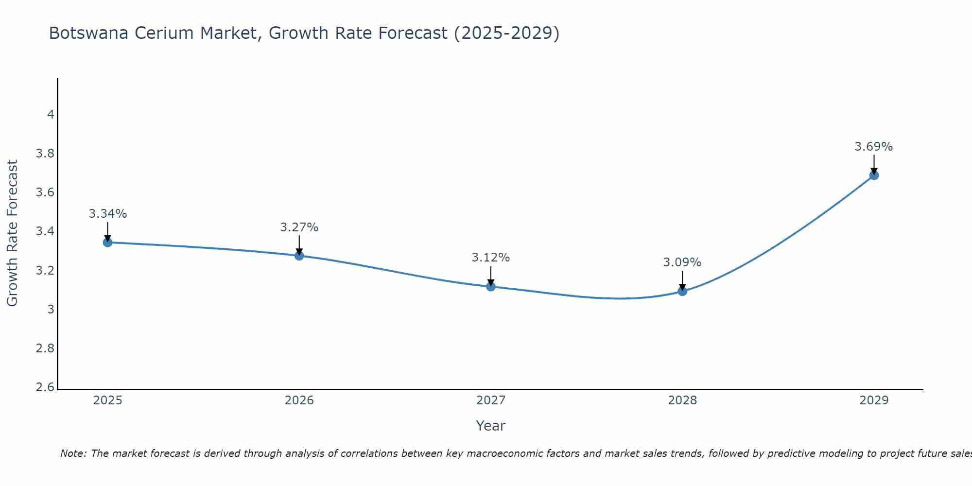 Botswana Cerium Market Growth Rate