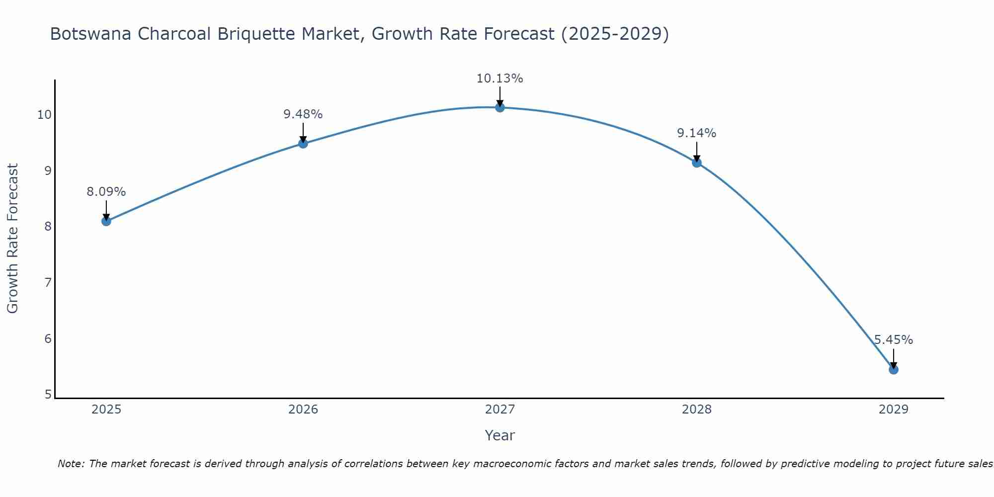 Botswana Charcoal Briquette Market Growth Rate
