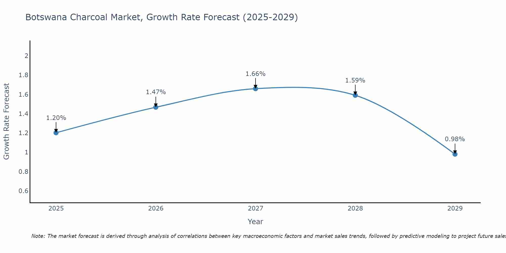 Botswana Charcoal Market Growth Rate
