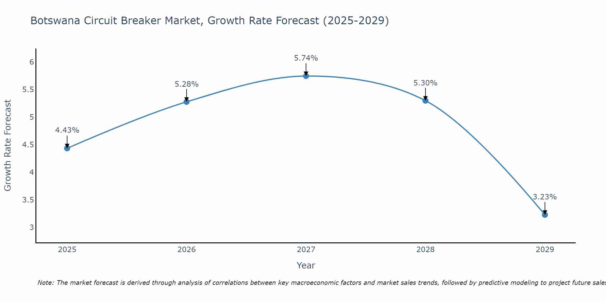 Botswana Circuit Breaker Market Size Growth Rate