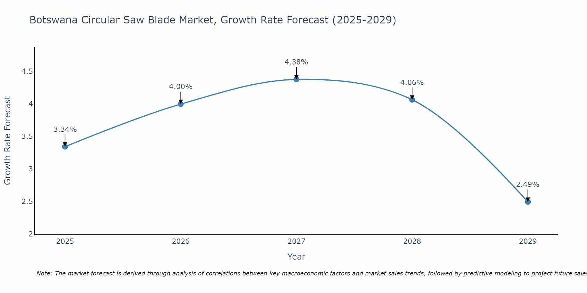 Botswana Circular Saw Blade Market Size Growth Rate