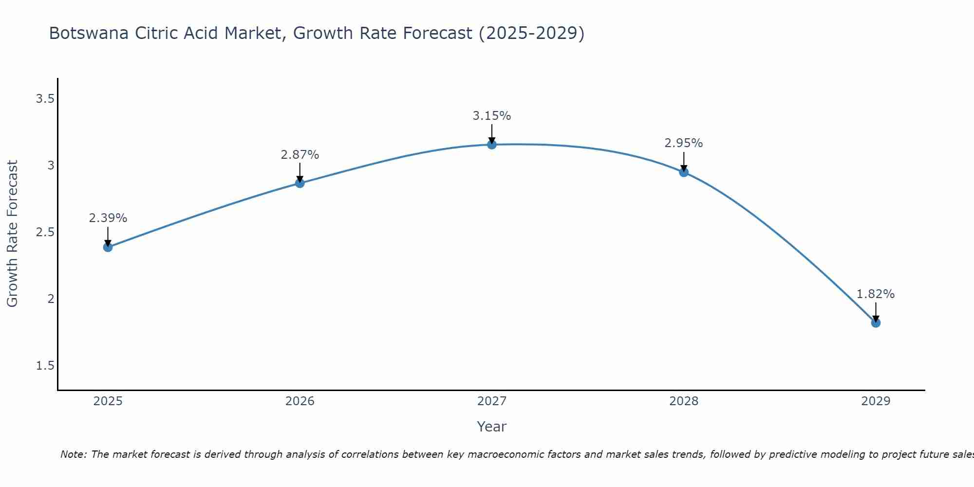 Botswana Citric Acid Market Growth Rate