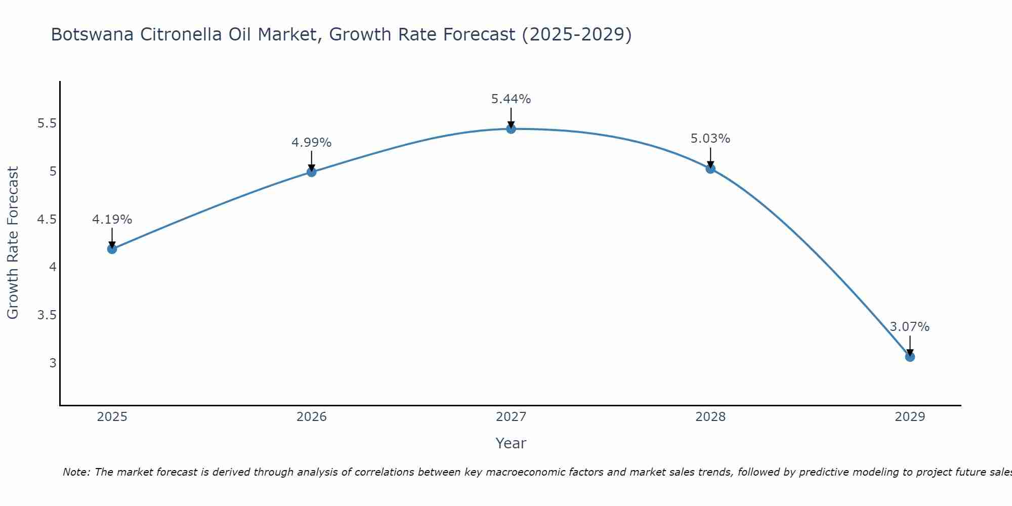 Botswana Citronella Oil Market Growth Rate