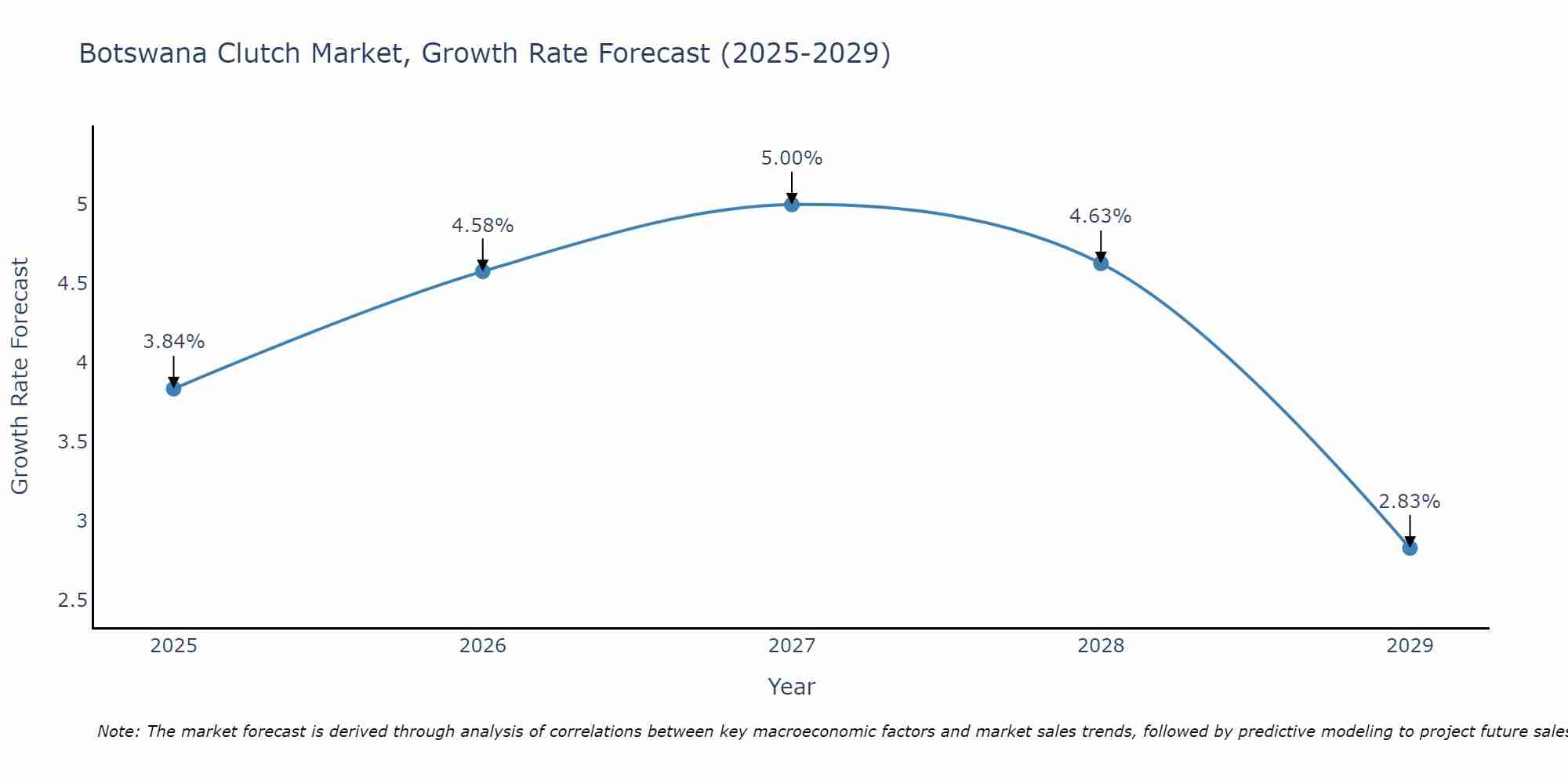 Botswana Clutch Market Size Growth Rate