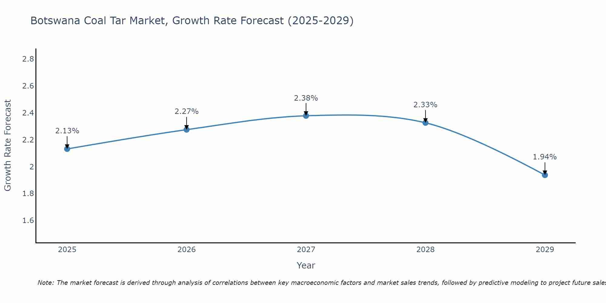 Botswana Coal Tar Market Growth Rate