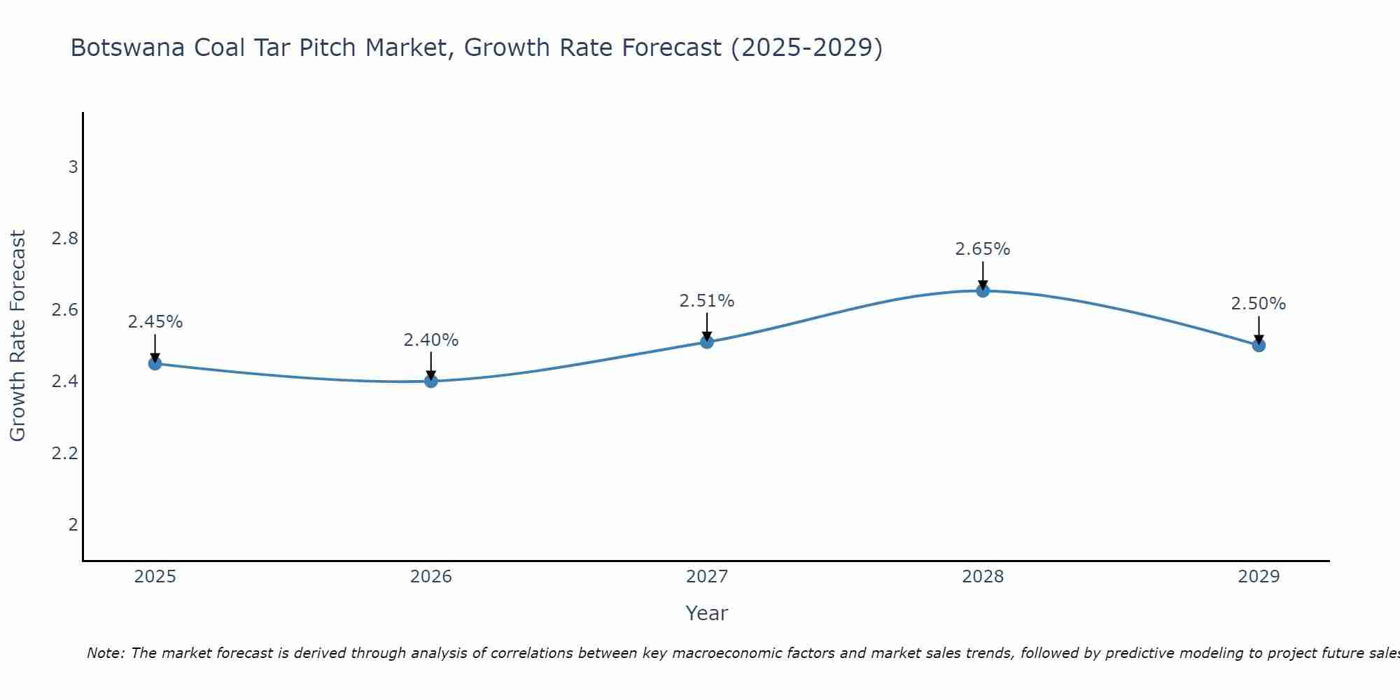Botswana Coal Tar Pitch Market Growth Rate