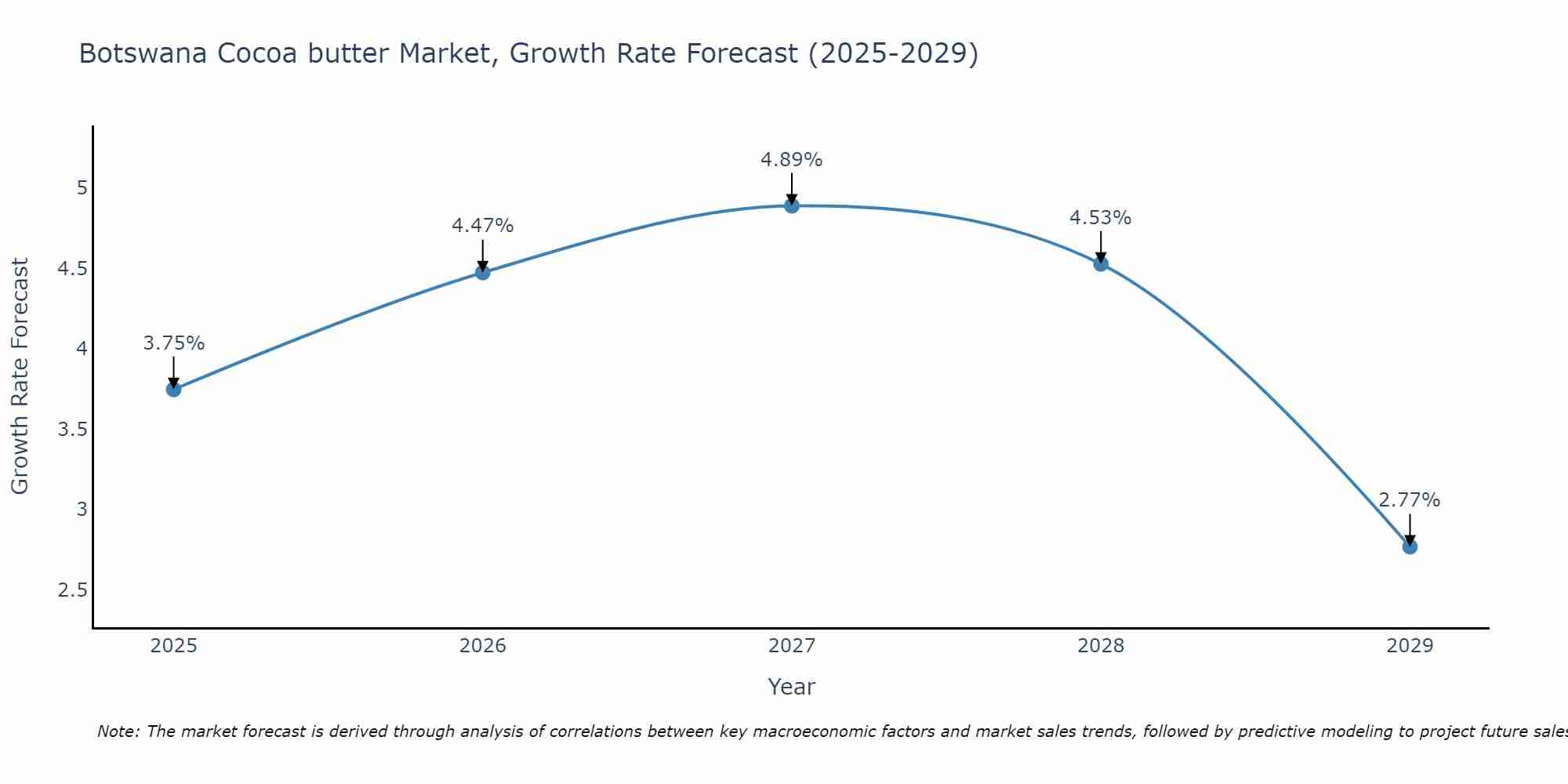 Botswana Cocoa butter Market Growth Rate