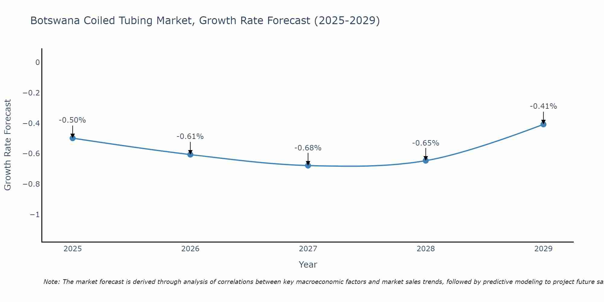 Botswana Coiled Tubing Market Growth Rate