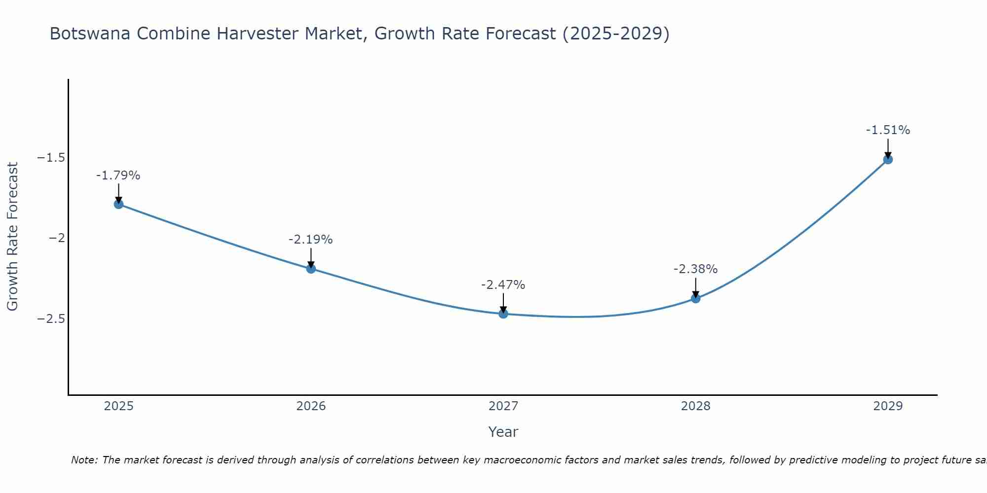 Botswana Combine Harvester Market Growth Rate