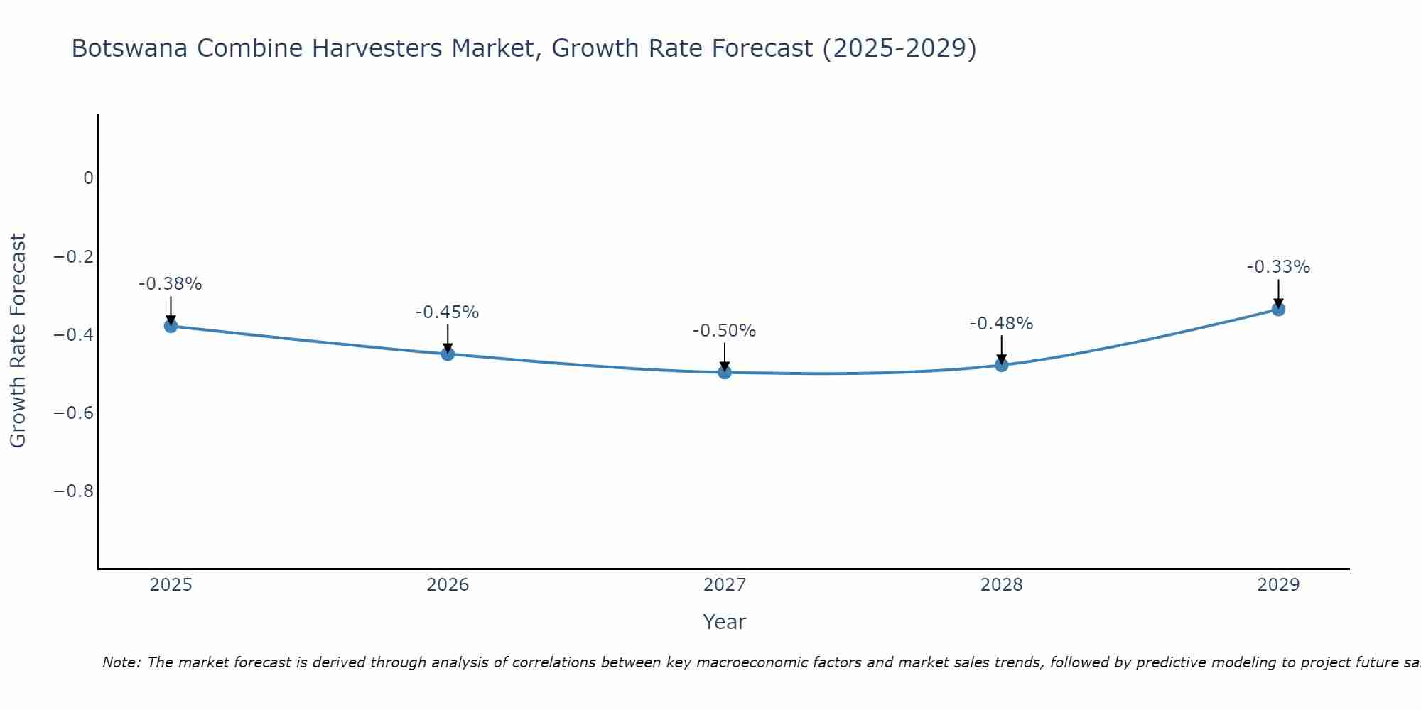 Botswana Combine Harvesters Market Growth Rate